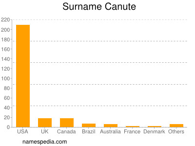 Surname Canute