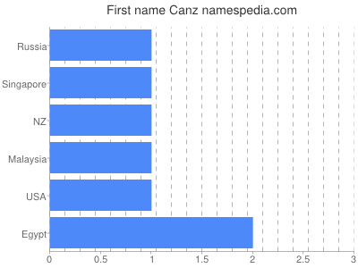 Given name Canz