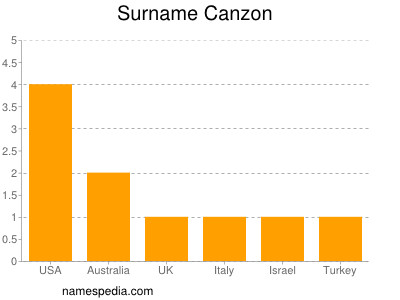 Surname Canzon