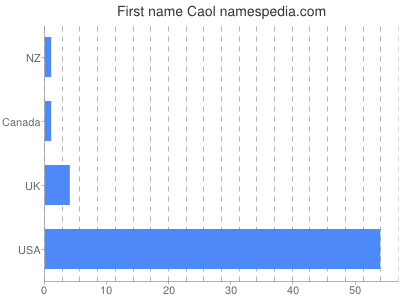 Given name Caol