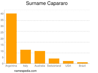 Surname Capararo