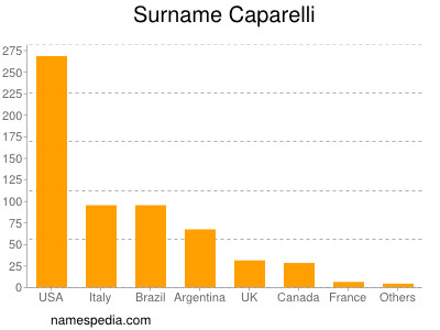 Surname Caparelli