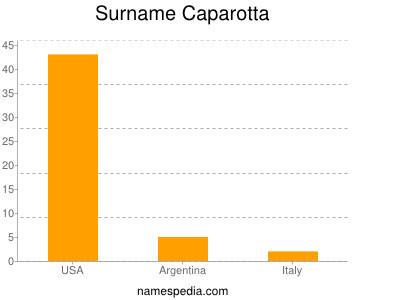 Surname Caparotta