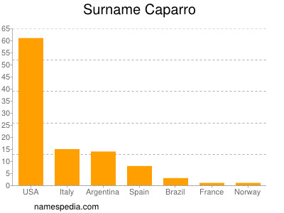 Surname Caparro