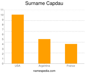Surname Capdau
