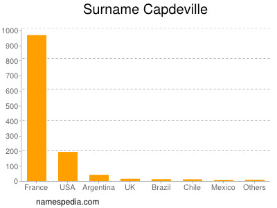 Surname Capdeville