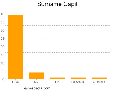 Surname Capil