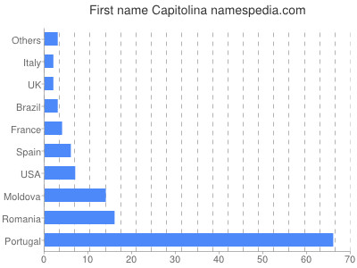 Given name Capitolina