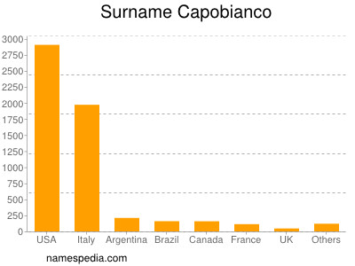 Surname Capobianco