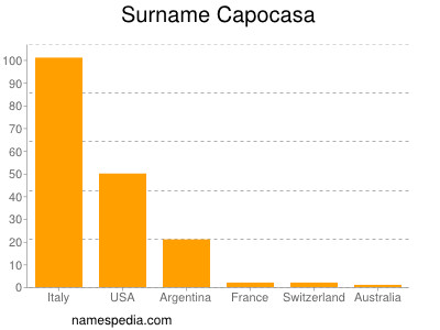 Surname Capocasa