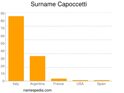 Surname Capoccetti