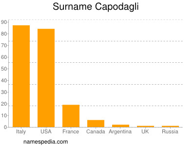 Surname Capodagli