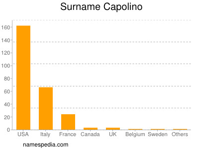 Surname Capolino