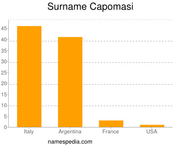 Surname Capomasi