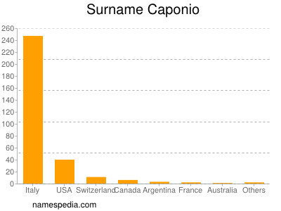 Surname Caponio