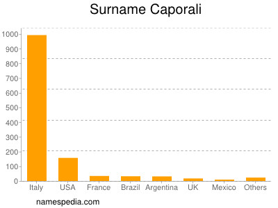 Surname Caporali