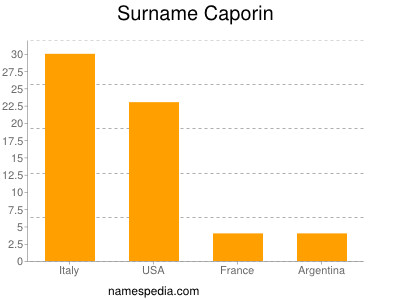 Surname Caporin