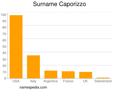 Surname Caporizzo