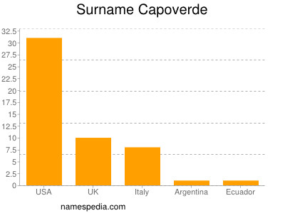 Surname Capoverde