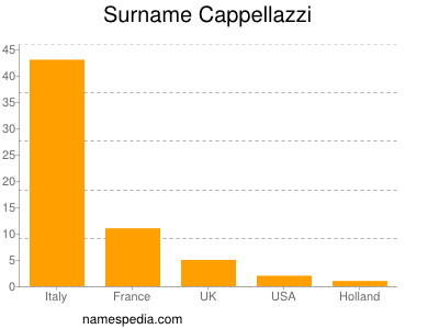 Surname Cappellazzi