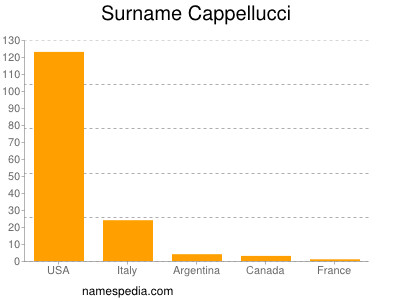 Surname Cappellucci