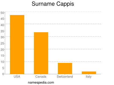 Surname Cappis