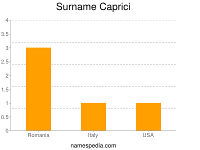 Surname Caprici