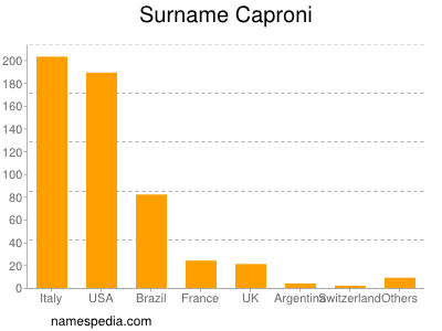 Surname Caproni