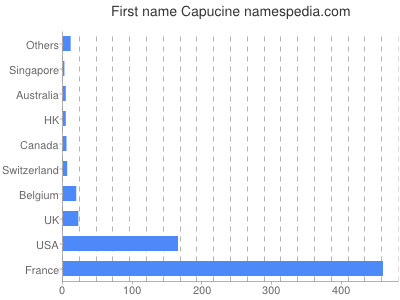 Given name Capucine