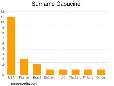 Surname Capucine