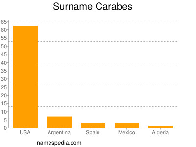 Surname Carabes