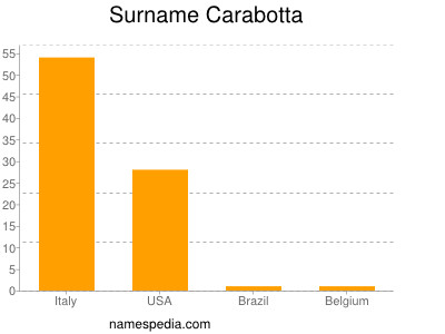 Surname Carabotta
