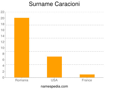 Surname Caracioni