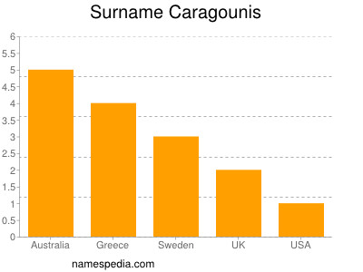 Surname Caragounis