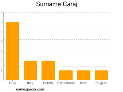 Surname Caraj