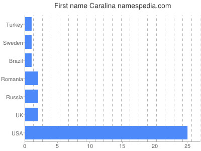 Given name Caralina