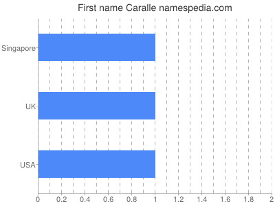Given name Caralle