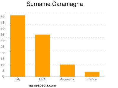 Surname Caramagna