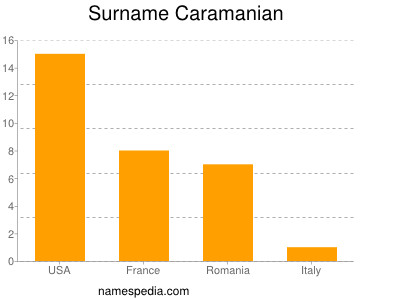 Surname Caramanian
