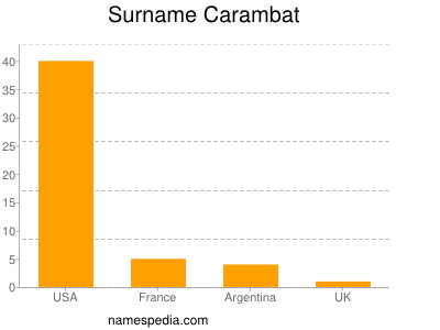 Surname Carambat
