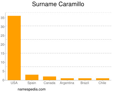 Surname Caramillo