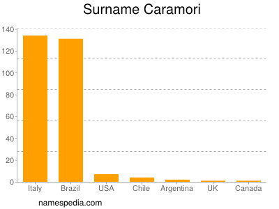 Surname Caramori