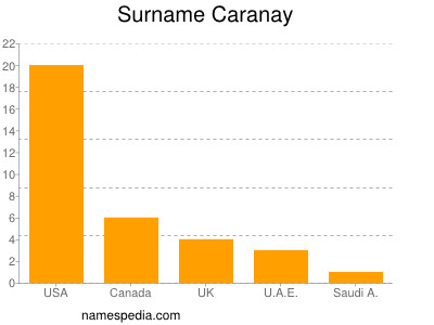 Surname Caranay