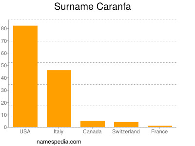 Surname Caranfa