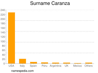 Surname Caranza