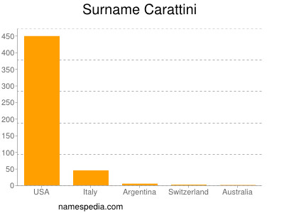 Surname Carattini
