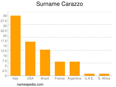 Surname Carazzo