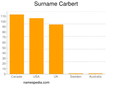 Surname Carbert