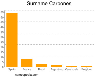 Surname Carbones