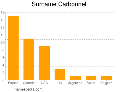 Surname Carbonnell